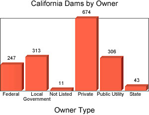 California Dams by Owner bar graph: Public Utility-306, Private-674, Local Gov't-313, State-43, Federal-247, Not Listed-11 