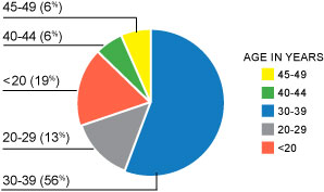California: Age of Project Dams 1956=1; 1961=1; 1962=3; 1963=5; 1970=1; 1976=1; 1979=1; 1986=1; 1987=1; 1991=1;