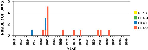 California: Project Dams onstructed by Year 1956=1; 1961=1; 1962=3; 1963=5; 1970=1; 1976=1; 1979=1; 1986=1; 1987=1; 1991=1;