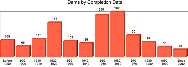 Dams by Completion Date. Before 1900: 105. 1900-1909: 66. 1910-1919: 113. 1920-1929: 148. 1930-1939: 101. 1940-1949: 86. 1950-1959: 259. 1960-1969: 282. 1970-1979: 135. 1980-1989: 94. 1990-1999: 63. Since 2000: 48.