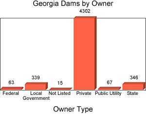 Georgia Dams by Owner bar graph: Federal-63, Local Gov't-339, Not listed-15, Private-4302, Public Utility-67, State-346