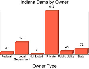 Indiana Dams by Owner bar graph: Public Utility-40, Private-612, Local Gov't-170, State-72, Federal-31, Not Listed-2 