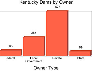 Kentucky Dams by Owner bar graph: Private-678, Local Gov't-284, State-5, Federal-83