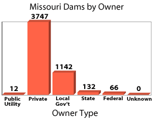 Texas Dams by Owner bar graph: Public Utility-138, Private-4382, Local Gov't-2502, State-48, Federal-100, Unknown-0  