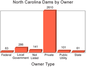 North Carolina Dams by Owner bar graph: Public Utility-50, Private-3074, Local Gov't-10, State-5, Federal-52, Unknown-0 