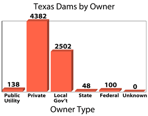 Texas Dams by Owner bar graph: Public Utility-138, Private-4382, Local Gov't-2502, State-48, Federal-100, Unknown-0  