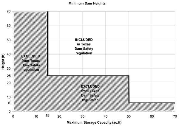 Texas State-Regulated Dams chart